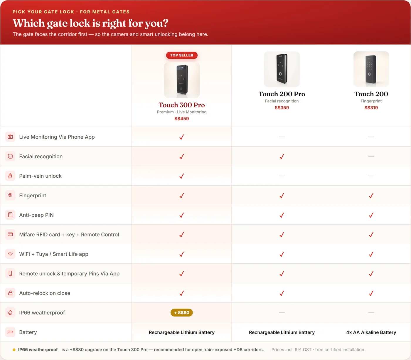 Compare the OpenTouch gate locks — Touch 300 Pro, 200 Pro, 200